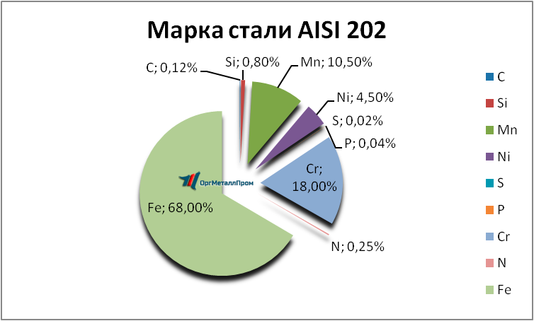   AISI 202   izhevsk.orgmetall.ru