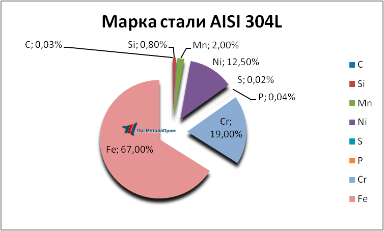   AISI 304L   izhevsk.orgmetall.ru