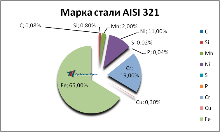   AISI 321     izhevsk.orgmetall.ru
