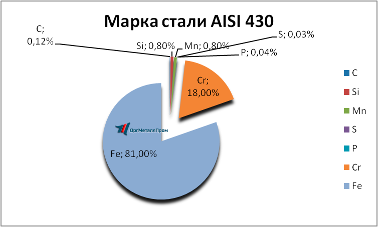   AISI 430 (1217)    izhevsk.orgmetall.ru