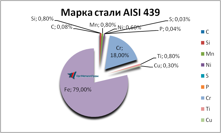   AISI 439   izhevsk.orgmetall.ru