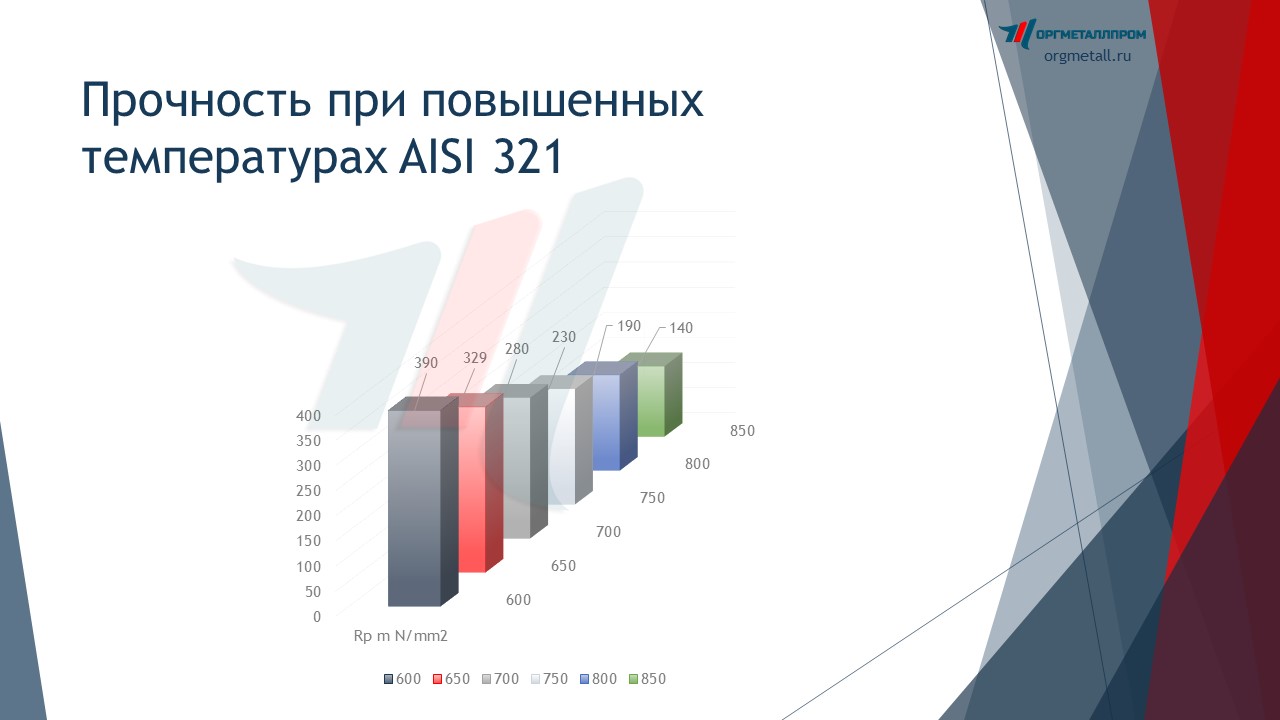     AISI 321   izhevsk.orgmetall.ru